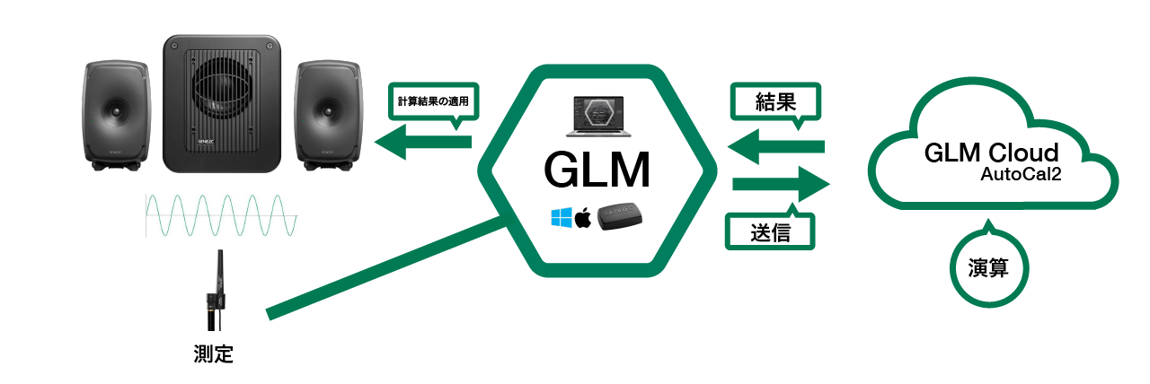 GLMとは？ - 「AutoCal 2」を知る