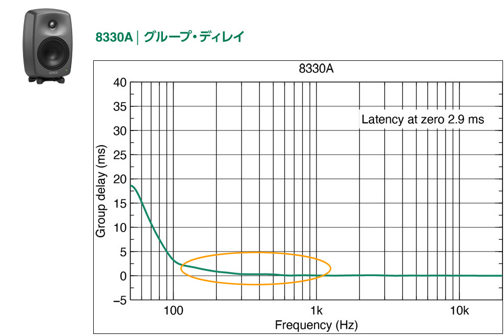 2ウェイと3ウェイの混在システムも可能に。 - The Onesで有効になる「拡張された位相直線性」とは?
