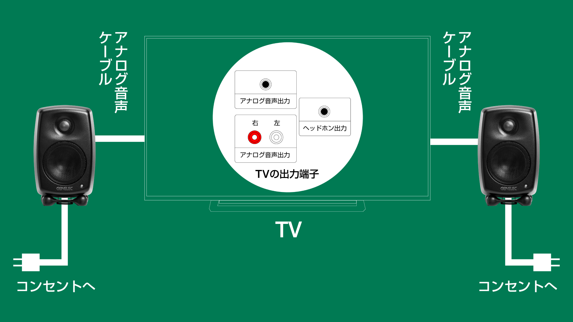 Gシリーズとテレビのアナログ接続