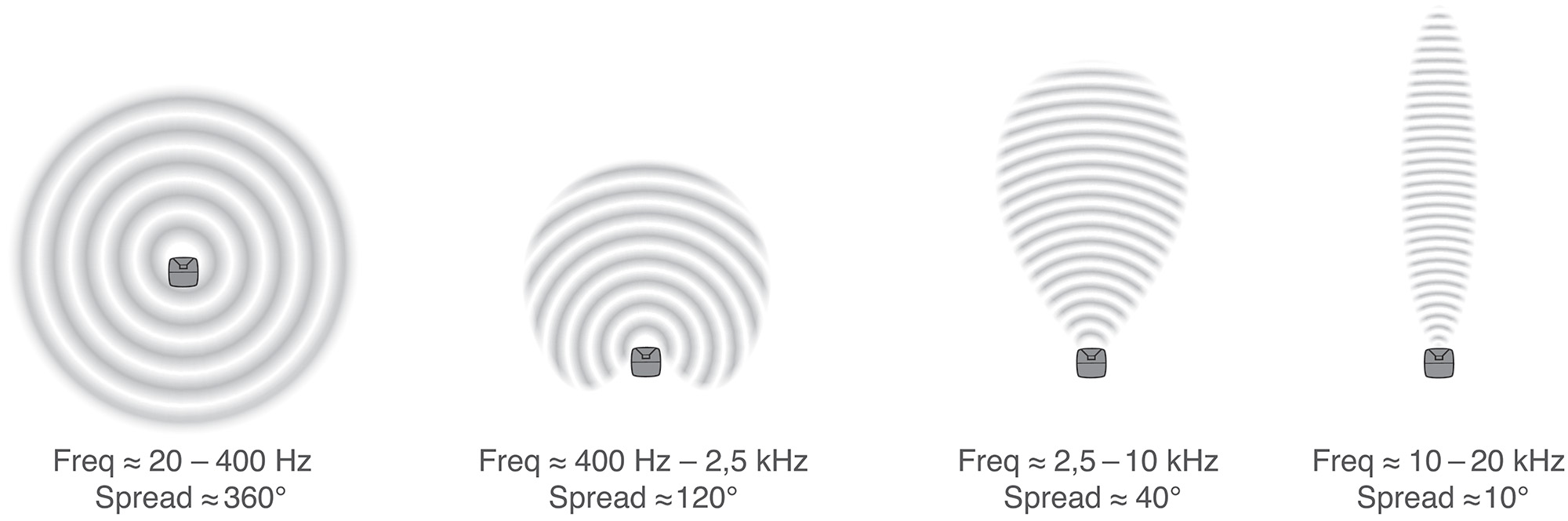 soundwave directions